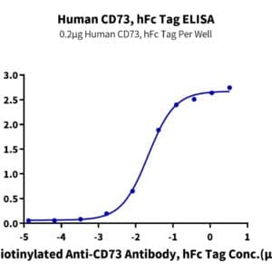 ELISA with Human CD73/NT5E Protein 4186
