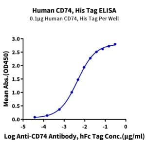 ELISA with Human CD74/DHLAG Protein 4187