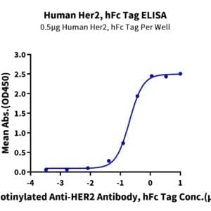 ELISA with Human Her2/ErbB2 Protein 4188