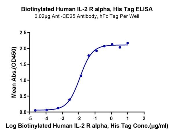 ELISA with Biotinylated Human IL-2 R alpha/CD25 Protein 4191