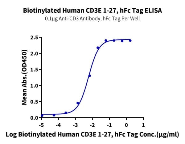ELISA with Biotinylated Human CD3E/CD3 epsilon 1-27 Protein 4194
