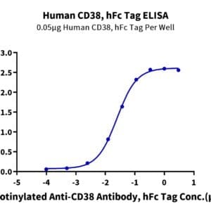 ELISA with Human CD38 Protein 4195