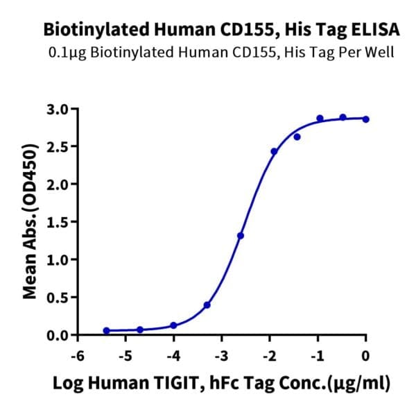ELISA with Biotinylated Human CD155/PVR Protein 4209
