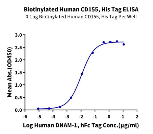 ELISA with Biotinylated Human CD155/PVR Protein 4209
