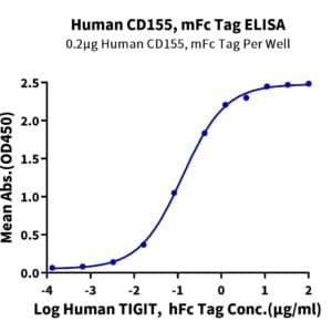 ELISA with Human CD155/PVR Protein 4211