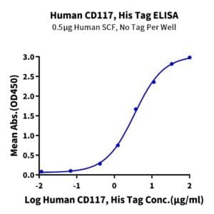 ELISA with Human CD117 Protein 4212