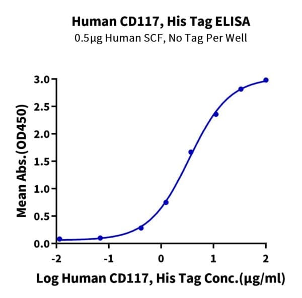 ELISA with Human CD117 Protein 4212