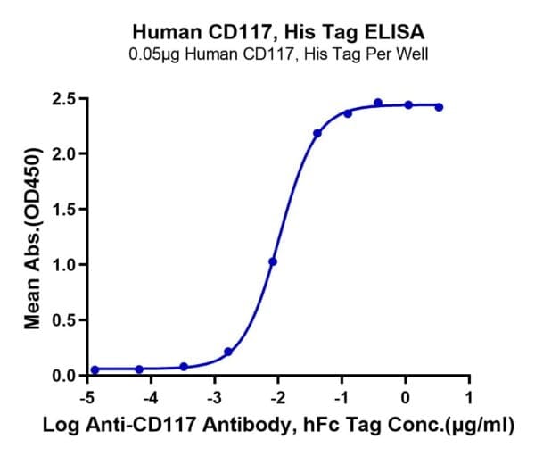 ELISA with Human CD117 Protein 4212