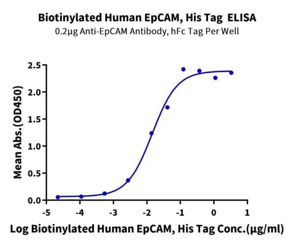 ELISA with Biotinylated Human EpCAM/TROP1 Protein 4213