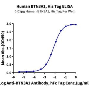 ELISA with Human BTN3A1/CD277 Protein 4218
