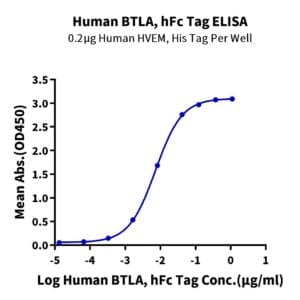 ELISA with Human BTLA Protein 4221