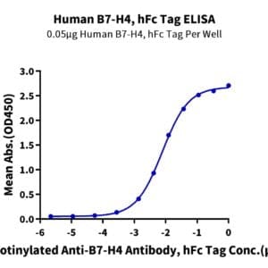 ELISA with Human B7-H4 Protein 4226