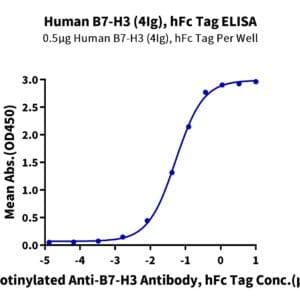 ELISA with Human B7-H3 (4Ig) /B7-H3b Protein 4244
