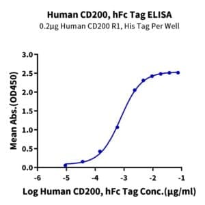 ELISA with Human CD200/OX-2 Protein 4251
