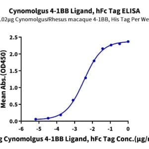 ELISA with Cynomolgus 4-1BB Ligand/TNFSF9 Protein 4258