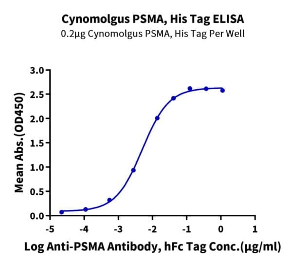 ELISA with Cynomolgus PSMA/FOLH1 Protein 4262