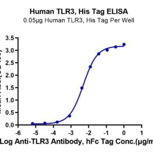 ELISA with Human TLR3 Protein 4264