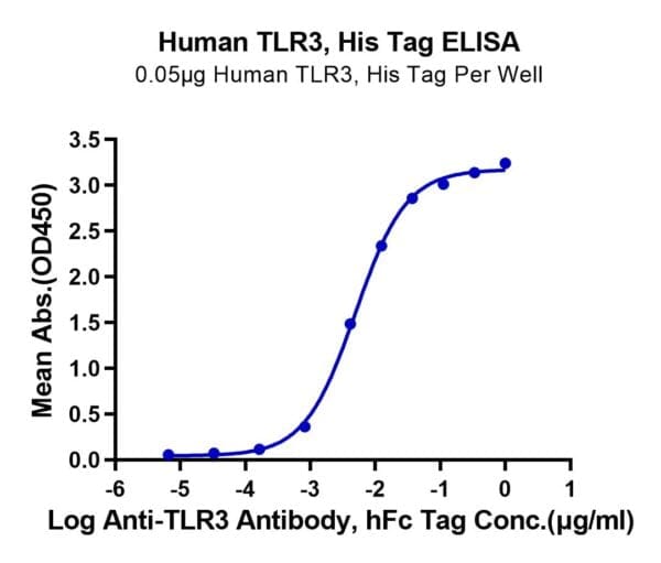 ELISA with Human TLR3 Protein 4264