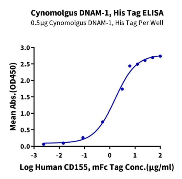 ELISA with Cynomolgus DNAM-1/CD226 Protein 4266