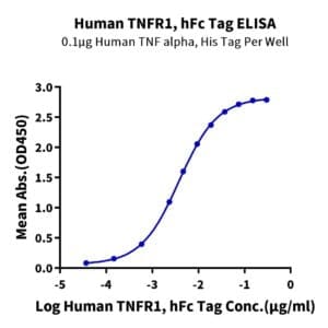 ELISA with Human TNFR1/CD120a/TNFRSF1A Protein 4274