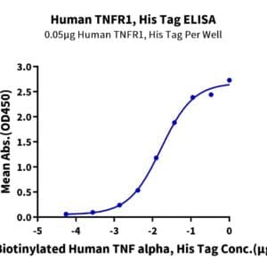 ELISA with Human TNFR1/CD120a/TNFRSF1A Protein 4275