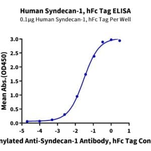 ELISA with Human Syndecan-1 Protein 4276