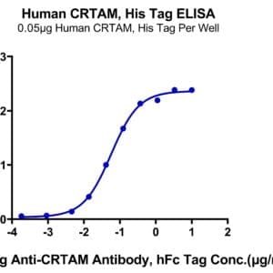 ELISA with Human CRTAM Protein 4286