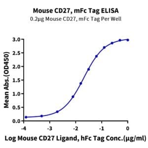 ELISA with Mouse CD27/TNFRSF7 Protein 4287