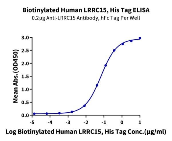 ELISA with Biotinylated Human LRRC15/LIB Protein 4296