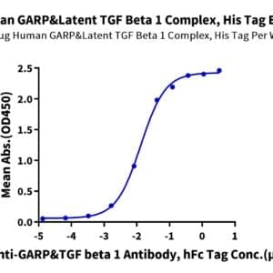 ELISA with Human GARP&Latent TGF Beta 1 Complex Protein 4298