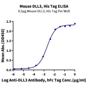 ELISA with Mouse DLL3 Protein 4299