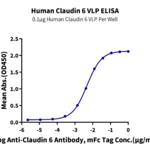ELISA with Human Claudin 6 Protein-VLP 4300