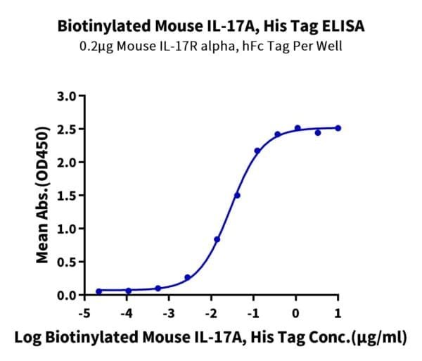 ELISA with Biotinylated Mouse IL-17A/CTLA-8 Protein 4305