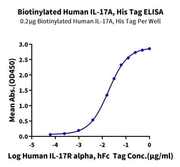 ELISA with Biotinylated Human IL-17A/CTLA-8 Protein 4308