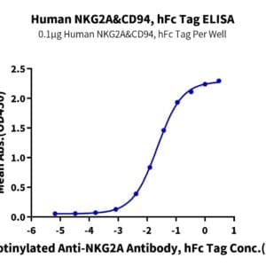 ELISA with Human NKG2A&CD94 Protein 4310