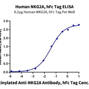 ELISA with Human NKG2A/CD159a Protein 4311