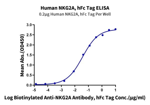 ELISA with Human NKG2A/CD159a Protein 4311