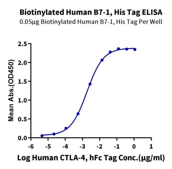 ELISA with Biotinylated Human B7-1/CD80 Protein 4321