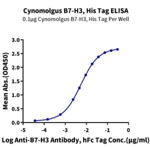 ELISA with Cynomolgus B7-H3/CD276 Protein 4328