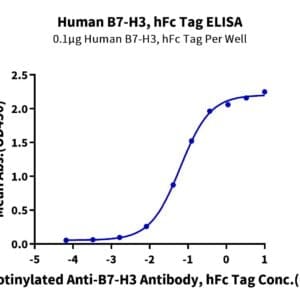 ELISA with Human B7-H3/CD276 Protein 4329