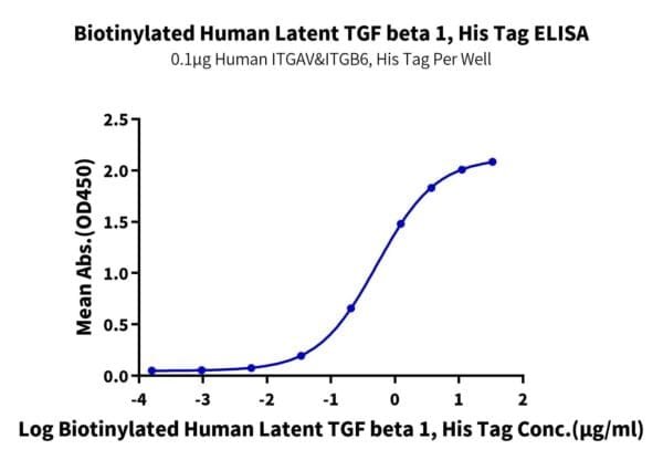 ELISA with Biotinylated Human Latent TGF beta 1/TGFB1 Protein 4331