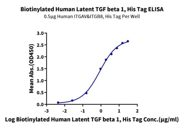 ELISA with Biotinylated Human Latent TGF beta 1/TGFB1 Protein 4331