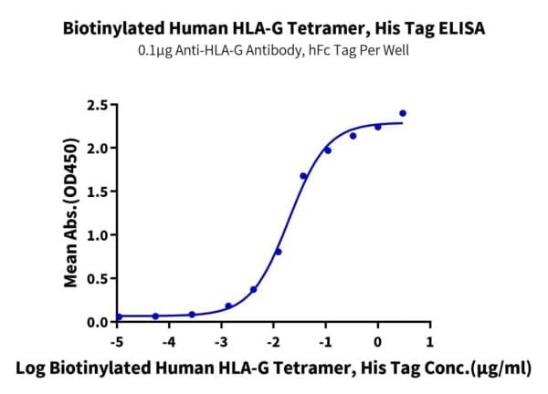 ELISA with Biotinylated Human HLA-G&B2M&Peptide (RIIPRHLQL) Tetramer Pr 4334