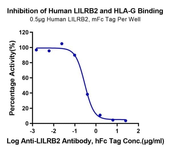 Binding assay with Biotinylated Human HLA-G&B2M&Peptide (RIIPRHLQL) Tet 4334