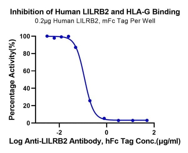 Binding assay with Human HLA-G&B2M&Peptide (RIIPRHLQL) Tetramer Protein 4335