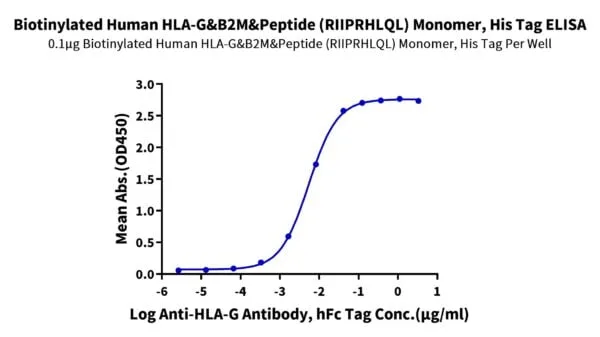 ELISA with Biotinylated Human HLA-G&B2M&Peptide (RIIPRHLQL) Monomer Pro 4336