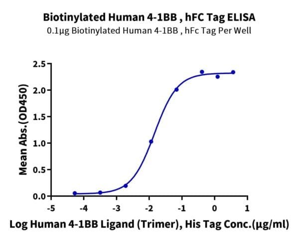 ELISA with Biotinylated Human 4-1BB/TNFRSF9 Protein 4339