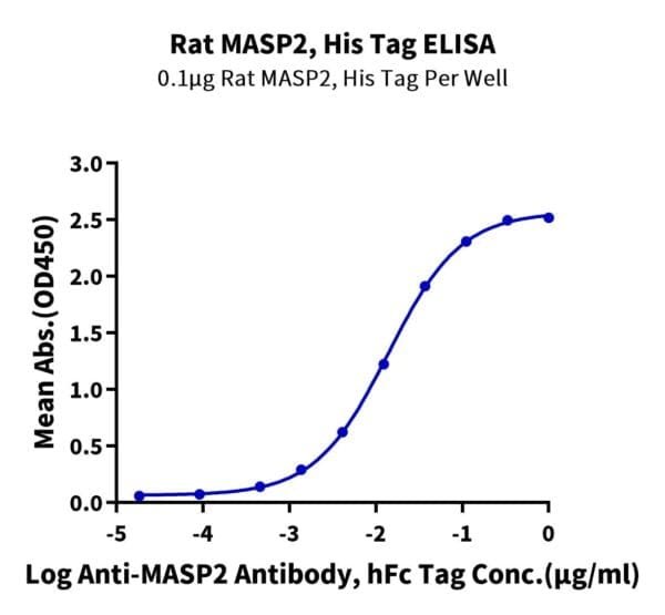 ELISA with Rat MASP2 Protein 4341