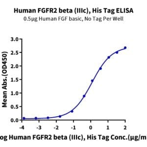 ELISA with Human FGFR2 beta (IIIc) Protein 4344