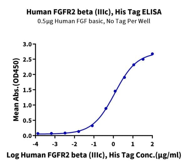 ELISA with Human FGFR2 beta (IIIc) Protein 4344